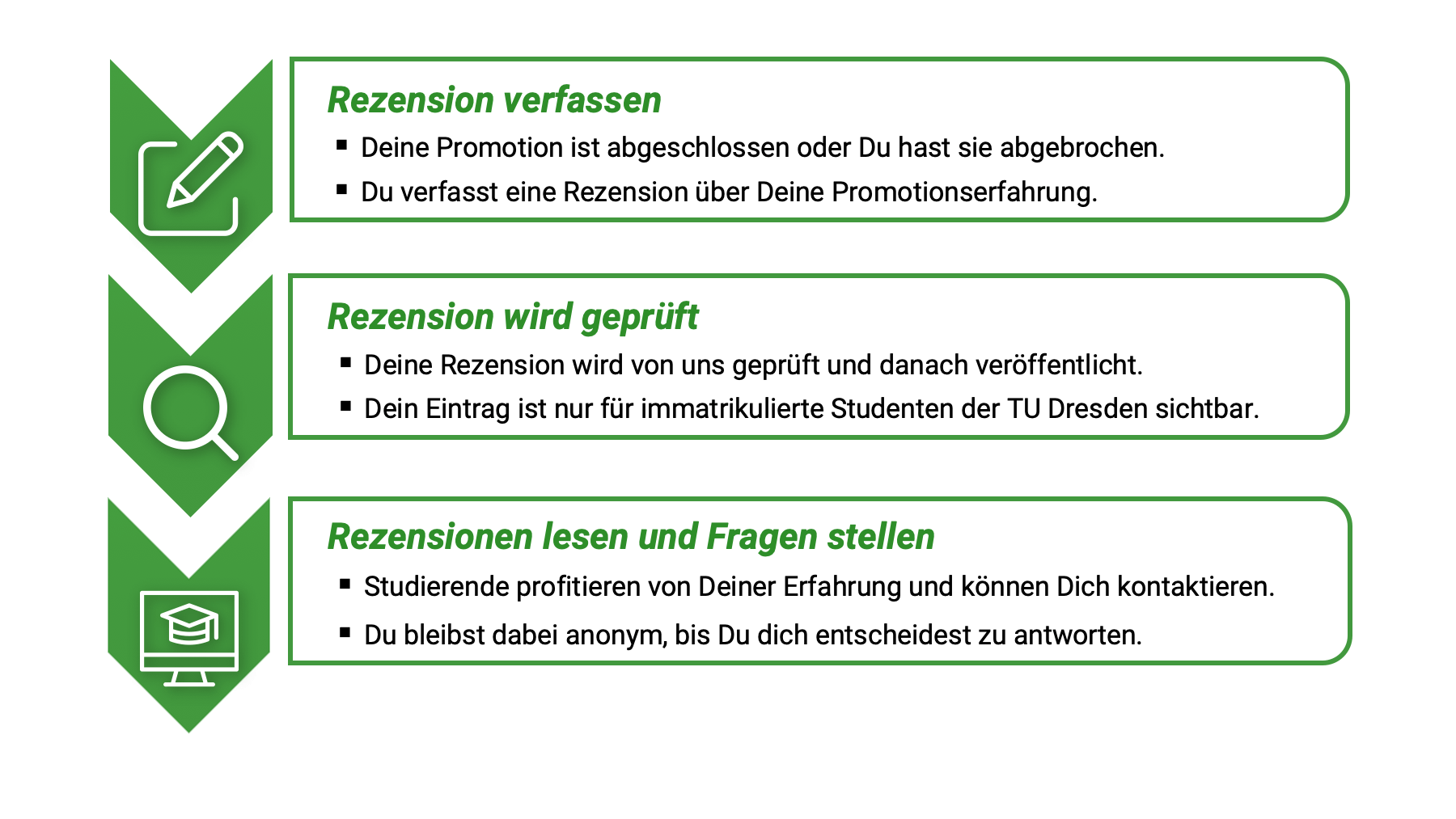 In drei Schritten zur DissCheck Rezension - Übersichtsgrafik